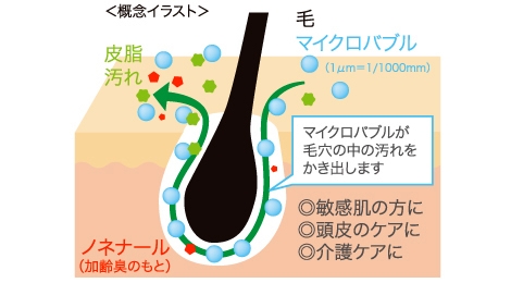 マイクロバブルが毛穴の中の汚れをかき出します